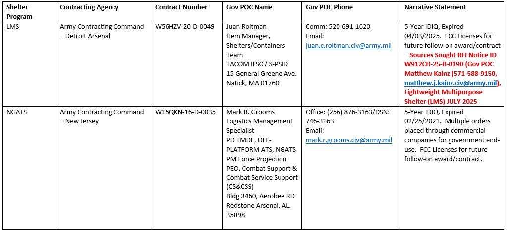 Details of direct government contralcts