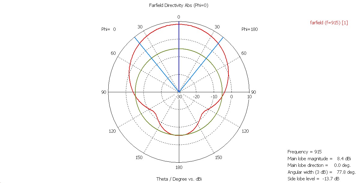 RF pattern simulation azimuth