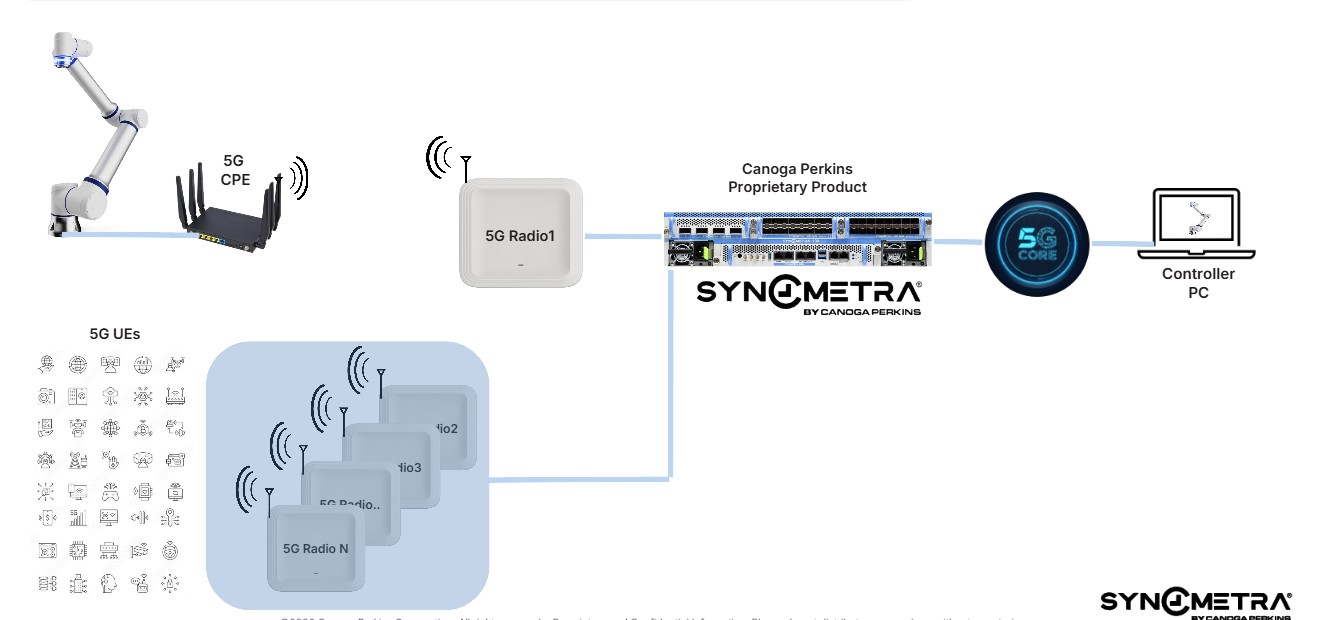 Research Development and Testing of Private 5G